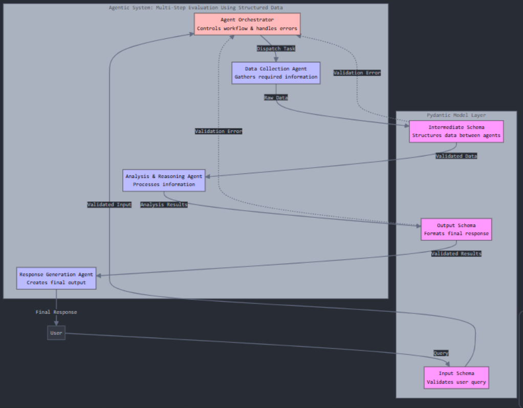 Agentic system architecture showing multi-step evaluation with structured data